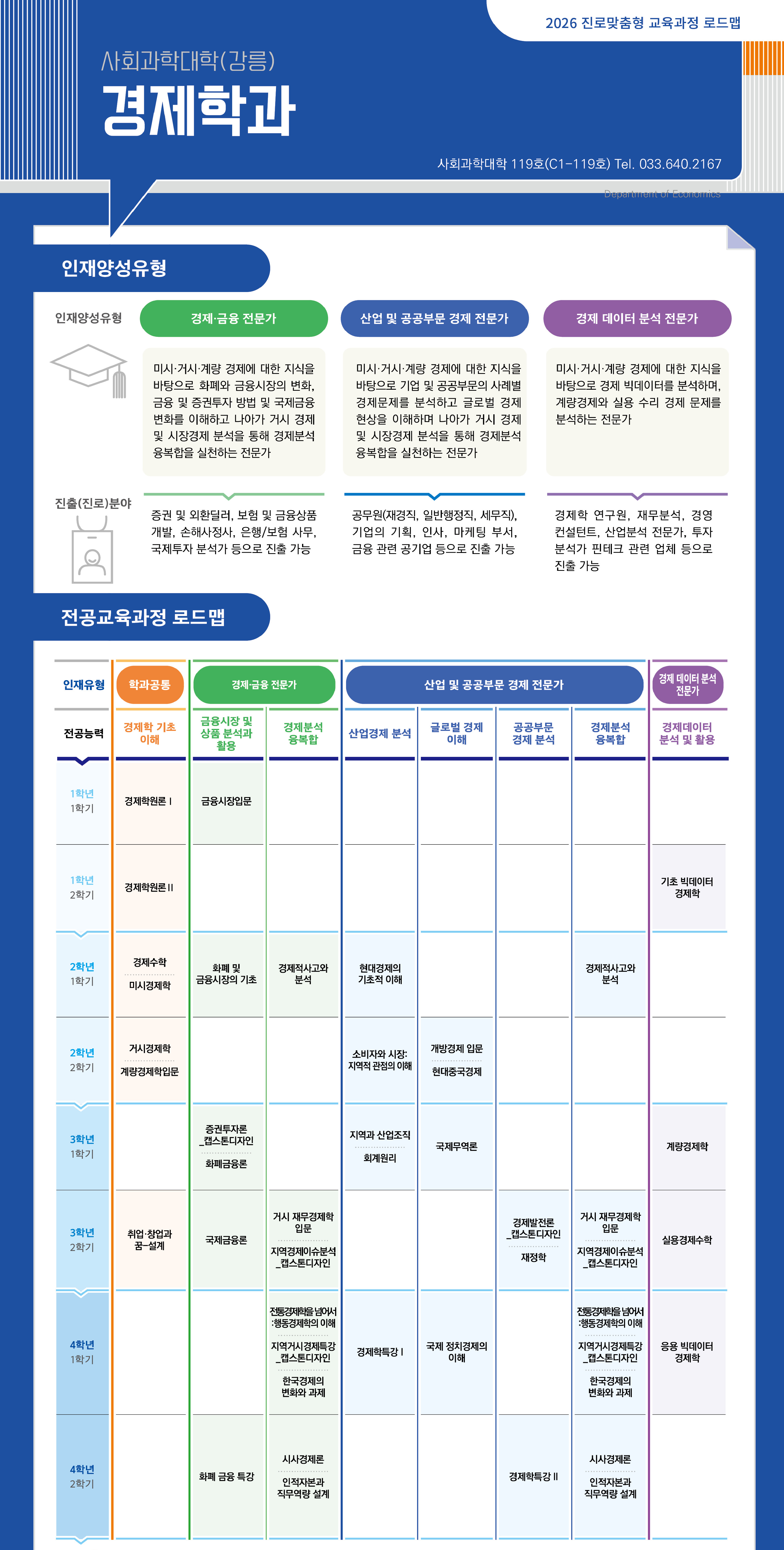 경제학과 전공과정 로드맵