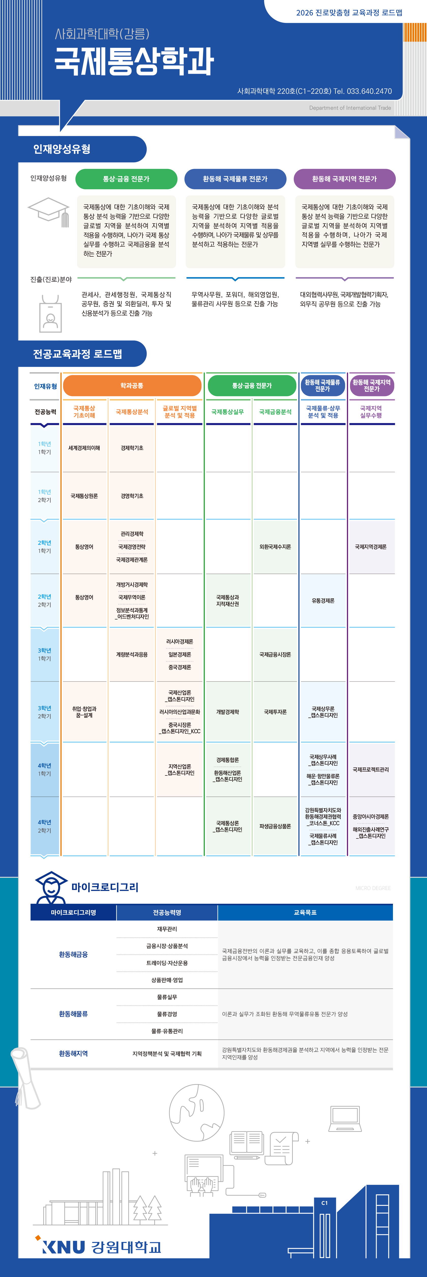 국제통상학과 전공과정 로드맵