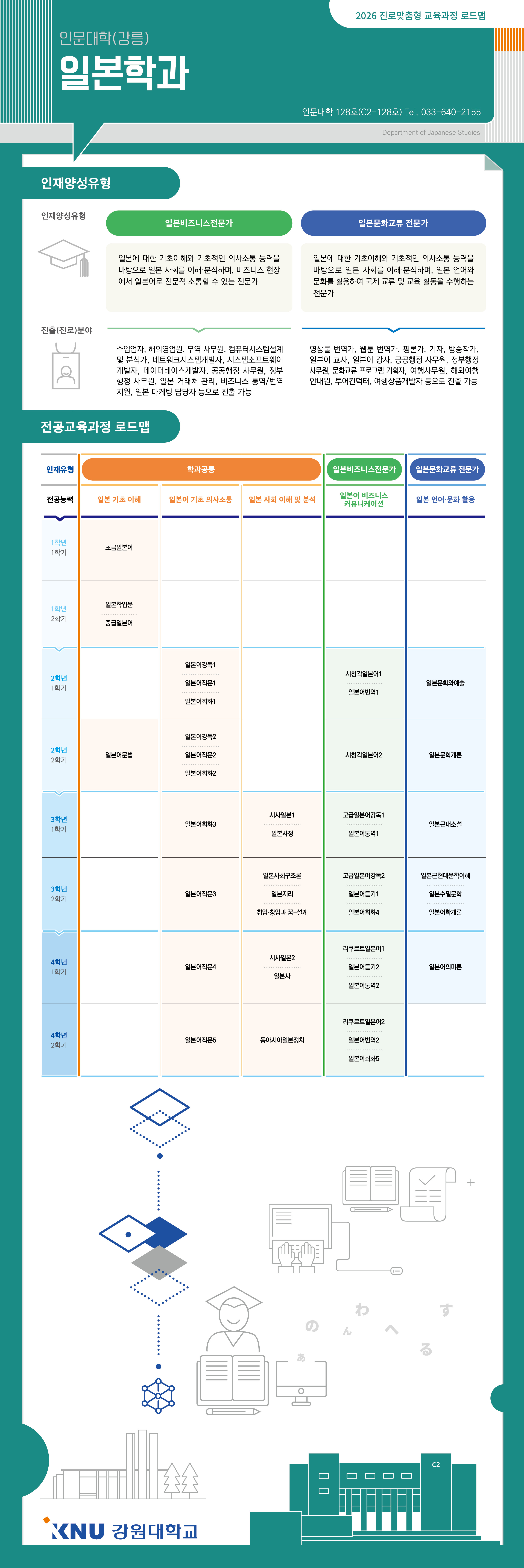 일본학과 전공과정 로드맵