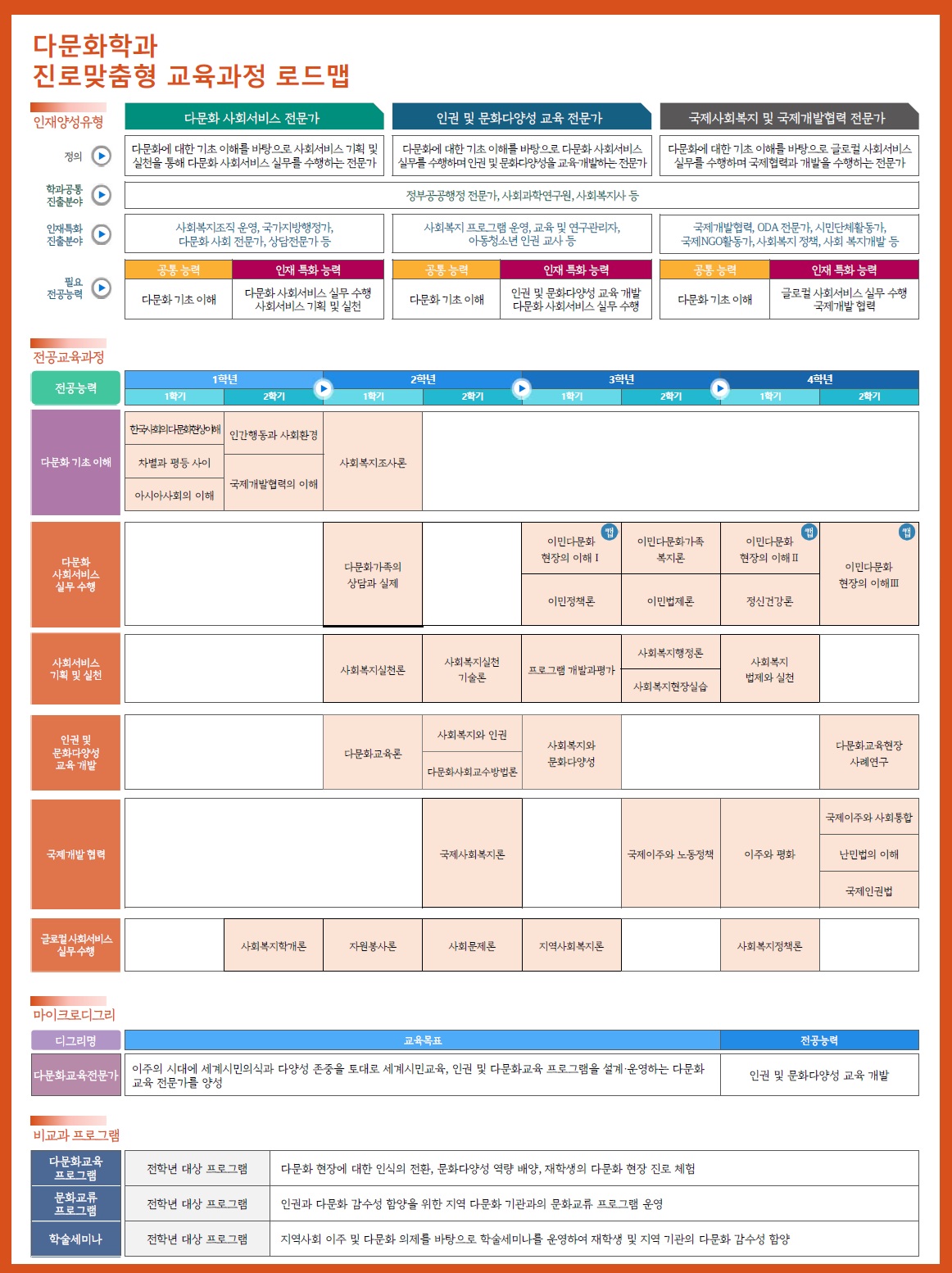 다문화학과 교육과정 로드맵 (2026)