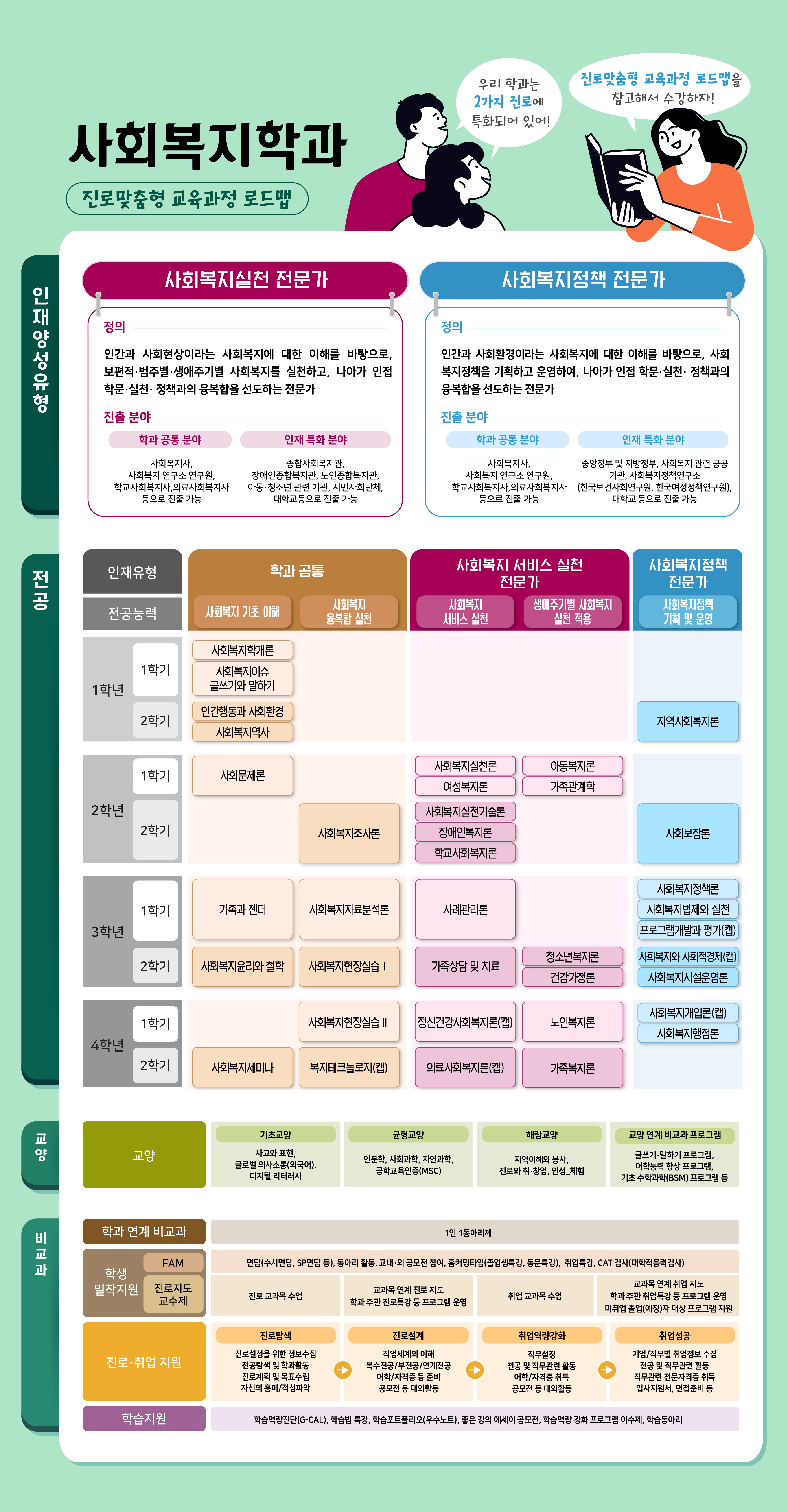 사회복지학과 진로 로드맵